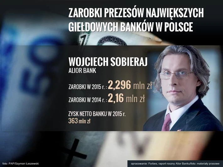 Wojciech Sobieraj, Alior Bank: 2,296 mln zł rocznie