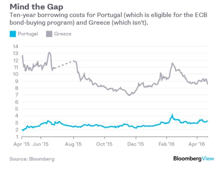 Rentowności portugalskich i greckich obligacji 10-letnich