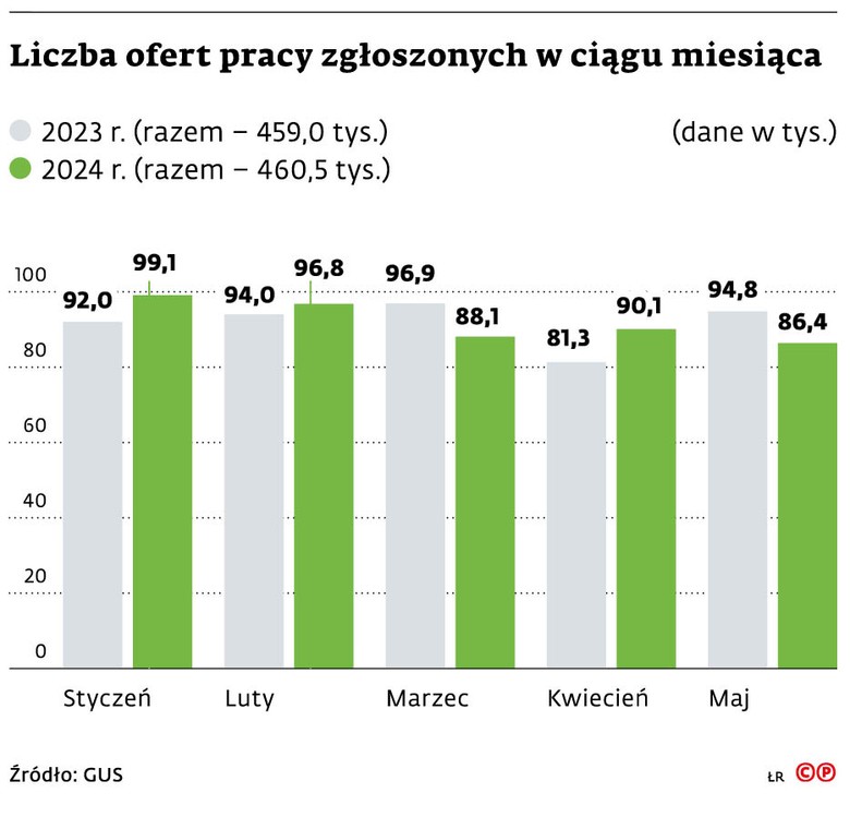 Liczba ofert pracy zgłoszonych w ciągu miesiąca