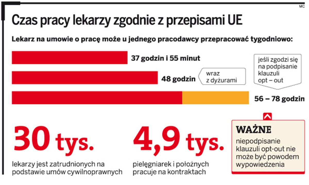 Czas pracy lekarzy zgodnie z przepisami UE