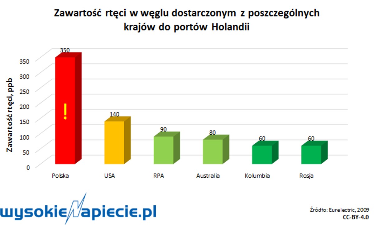 BAT-y na elektrownie węglowe