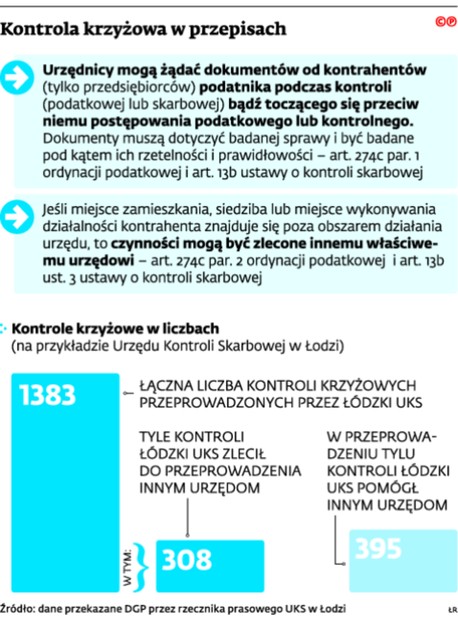 Kontrola krzyżowa w przepisach