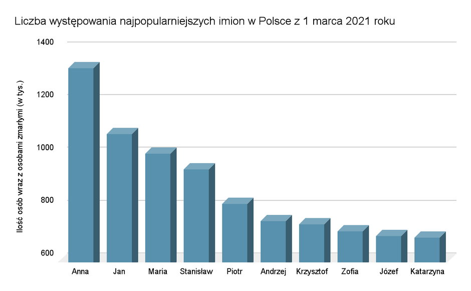 Liczba występowania najpopularniejszych imion w Polsce 