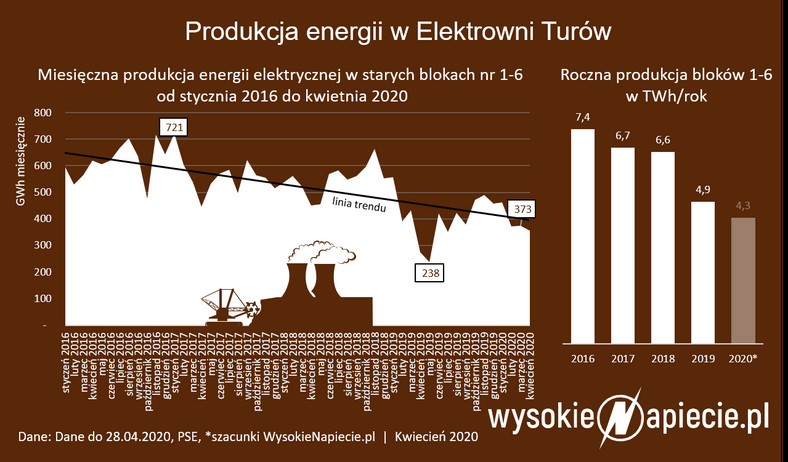 Produkcja energii w Elektrowni Turów