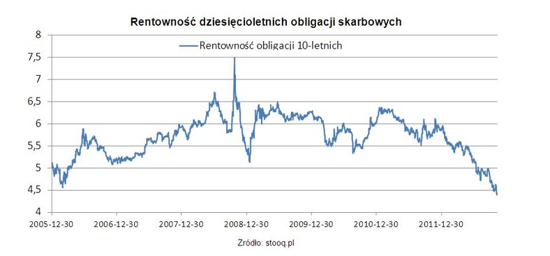 Rentowność dziesięcioletnich obligacji skarbowych