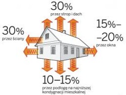 Jak płacić mniej za ogrzewanie