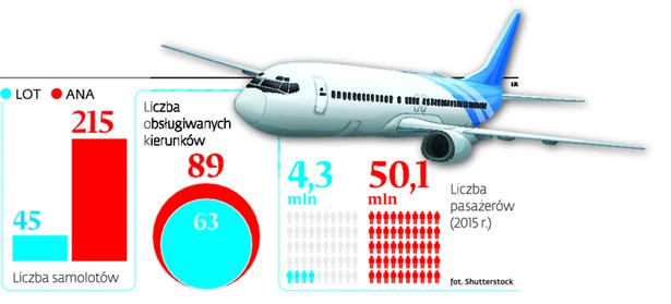 LOT przełamał opór Lufthansy i podbija Japonię