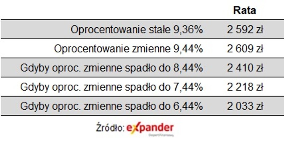 Symulacja wysokości rat nowego kredytu mieszkaniowego zaciągniętego na 300 tys. zł na 25 lat z wkładem własnym powyżej 20 proc.