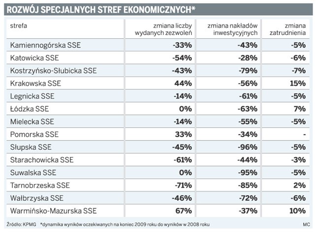 Rozwój specjalnych stref ekonomicznych