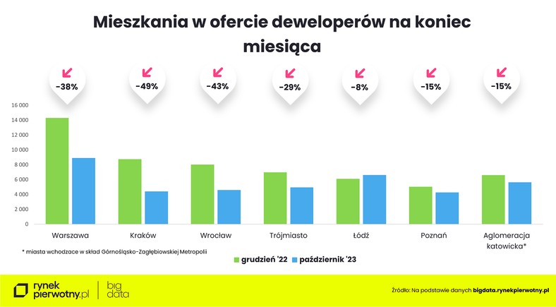 Mieszkania w ofercie deweloperów na koniec miesiąca