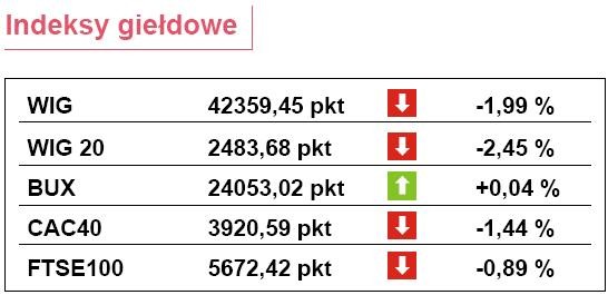 Indeksy giełdowe 22 kwietnia 2010 r.