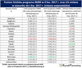Kogo ucieszą nowe limity MdM-u?