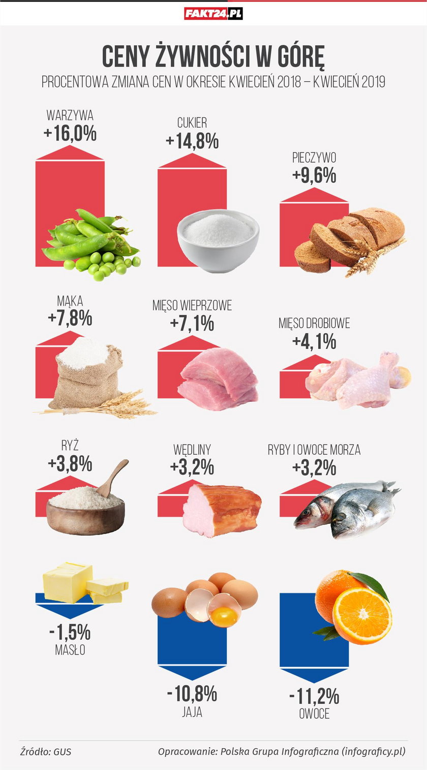 Procentowa zmiana cen żywności w okresie rocznym (GUS)