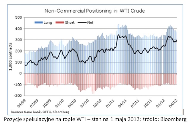 Pozycje spekulacyjne na ropie WTI – stan na 1 maja 2012; źródło: Bloomberg, fot. Saxo Bank