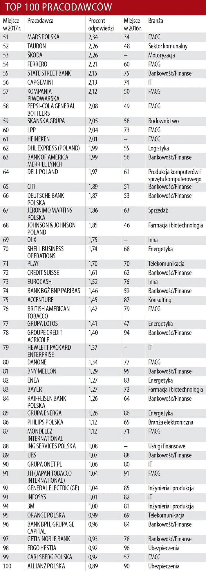 Ranking pracodawców 2017