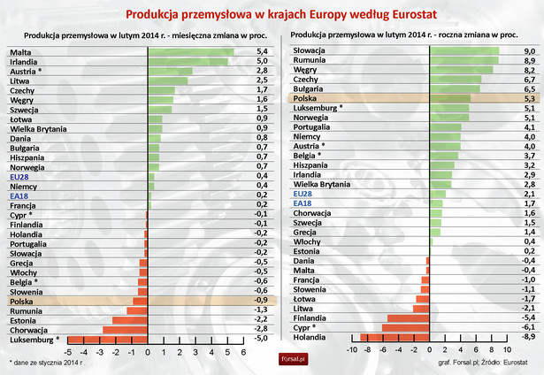 Produkcja przemysłowa w krajach Europy według Eurostat w lutym 2014 r.