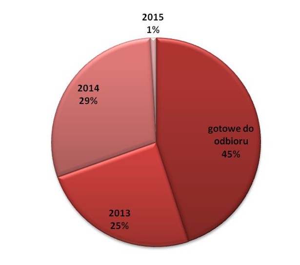 Podział oferty mieszkań deweloperskich ze względu na etap realizacji; źródło: Dział Badań i Analiz firmy Emmerson Realty S.A