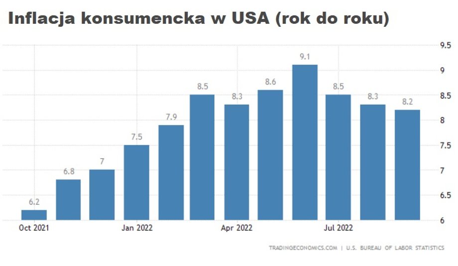 Wprawdzie główny wskaźnik inflacji konsumenckiej (CPI) w USA lekko się obniżył we wrześniu, ale inflacja bazowa urosła do 6,6 proc., najwyższego poziomu w tym cyklu. 