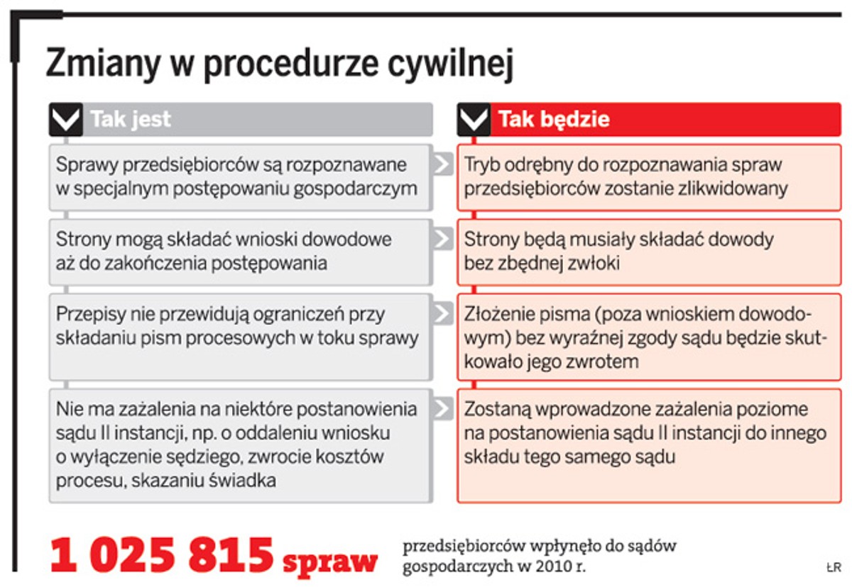 Zmiany w procedurze cywilnej