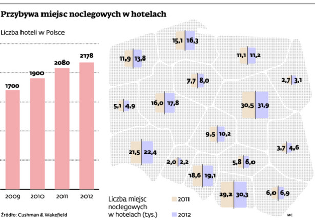 Przybywa miejsc noclegowych w hotelach