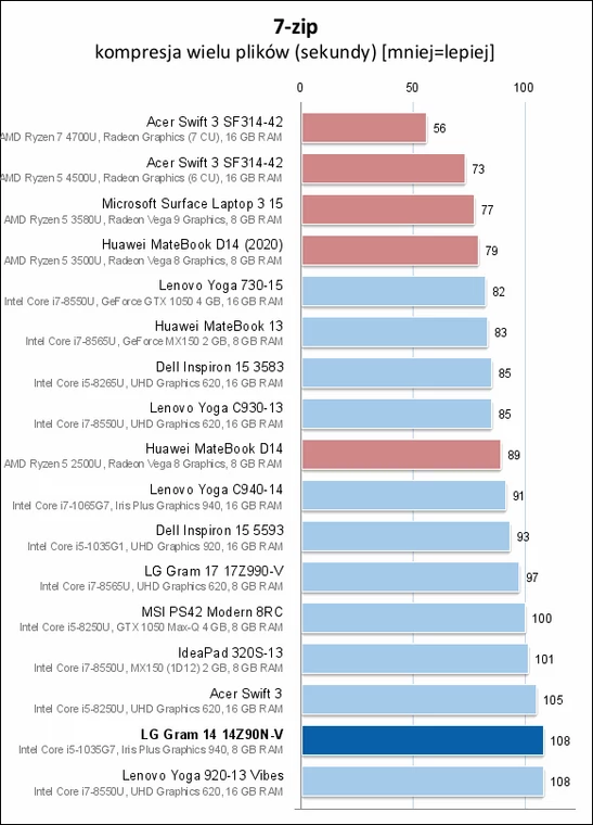 LG Gram 14 (2020) – 7-zip – czas kompresji wielu plików