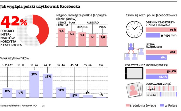 Jak wygląda polski użytkownik Facebooka