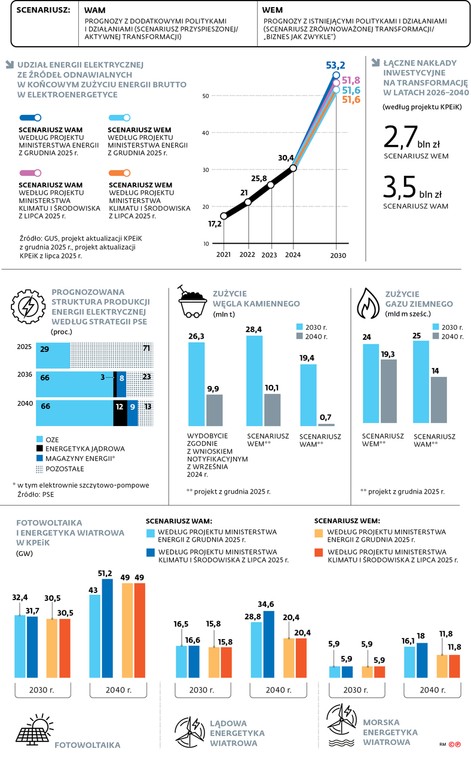 Krajowy Plan w dziedzinie Energii i Klimatu - porównanie wersji przedstawionych przez Ministerstwo Energii i Ministerstwo Klimatu i Środowiska