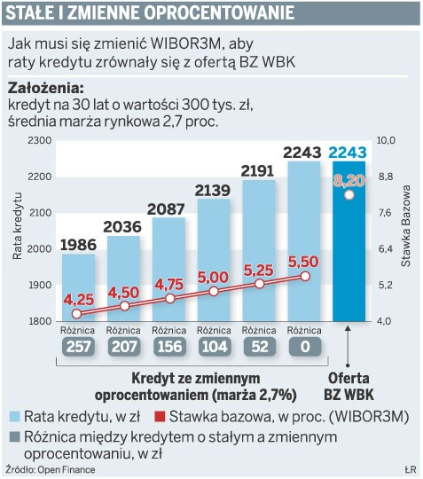 Stałe i zmienne oprocentowanie