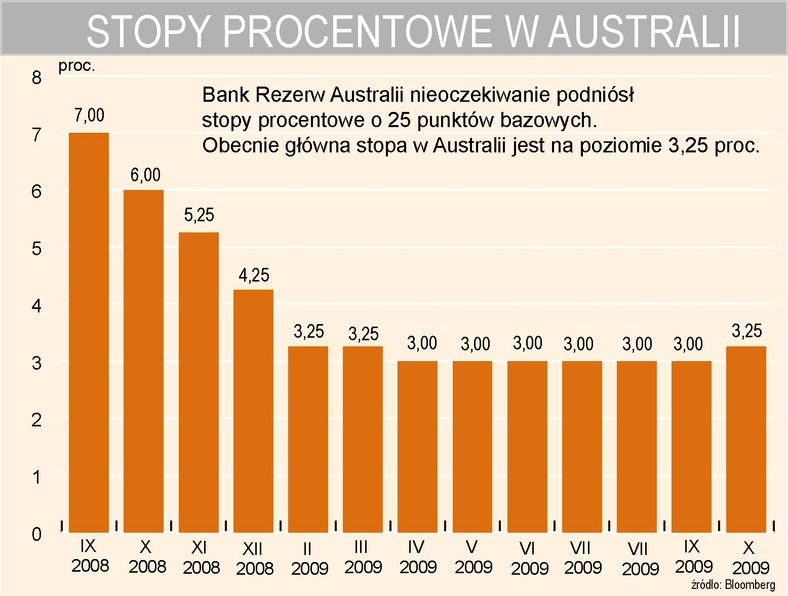 Stopy procentowe w Australii