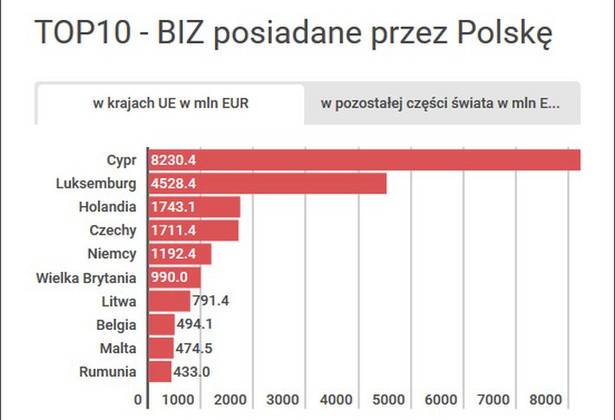 Dokąd trafiają polskie i europejskie bezpośrednie inwestycje zagraniczne? [WYKRESY]