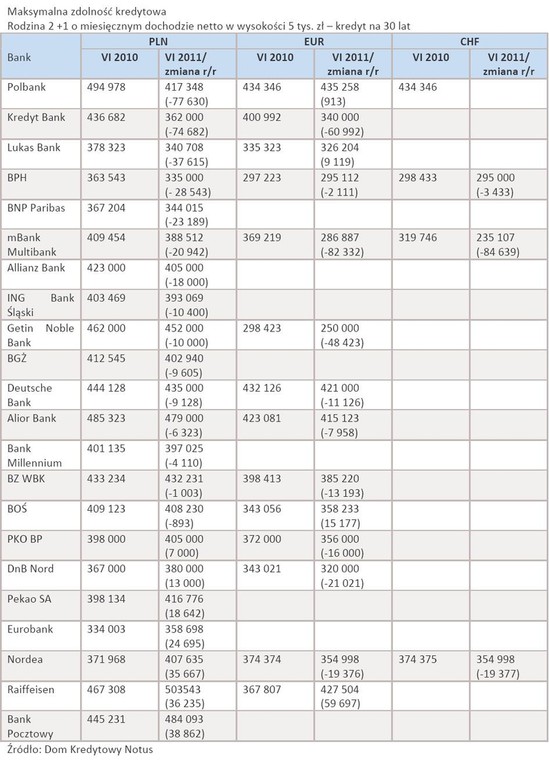 Maksyalna zdolność kredytowa 3 osobowej rodziny z dochodami netto 5 tys. zł - oferta banków czerwiec 2011 r.
