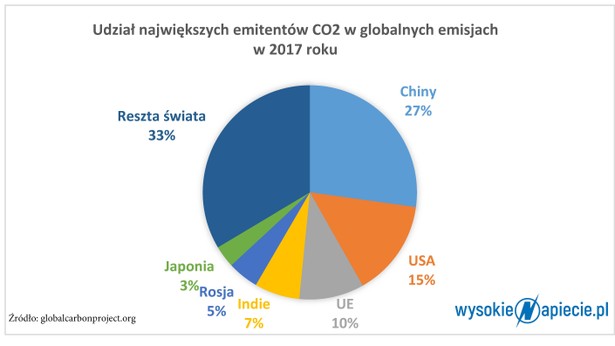 Udział największych emitentów CO2 w globalnych emisjach w 2017 roku