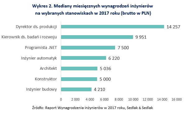 Wynagrodzenia inżynierów. Źródło: wynagrodzenia.pl