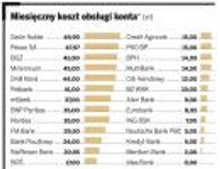 Zobacz, ile płacisz za darmowe konta i karty