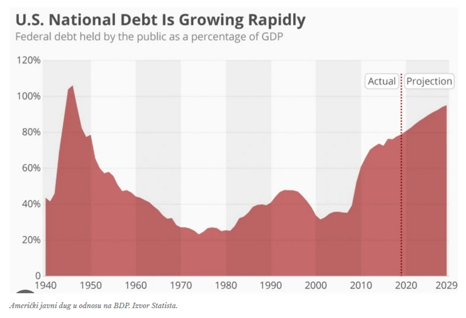 Američki javni dug u odnosu na BDP. Izvor Statista