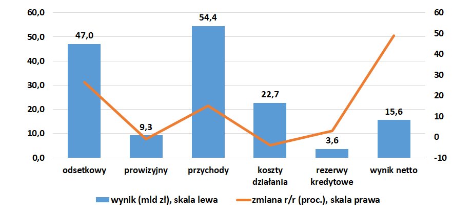 Wykres pokazuje duże dochody banków i niskie saldo odpisów kredytowych, ale nie zawiera danych dotyczących rezerw na hipoteki frankowe.