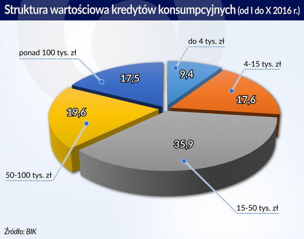 Wartość kredytów konsumpcyjnych