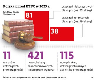 Polska przed ETPC w 2023 r.