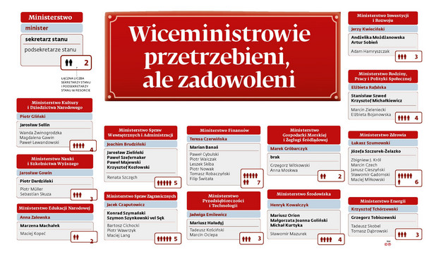 Wiceministrowie - karuzela stanowisk (1)