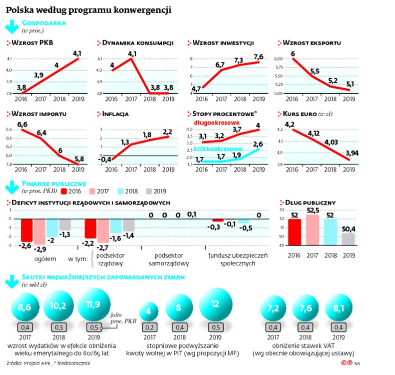 Polska według programu konwergencji