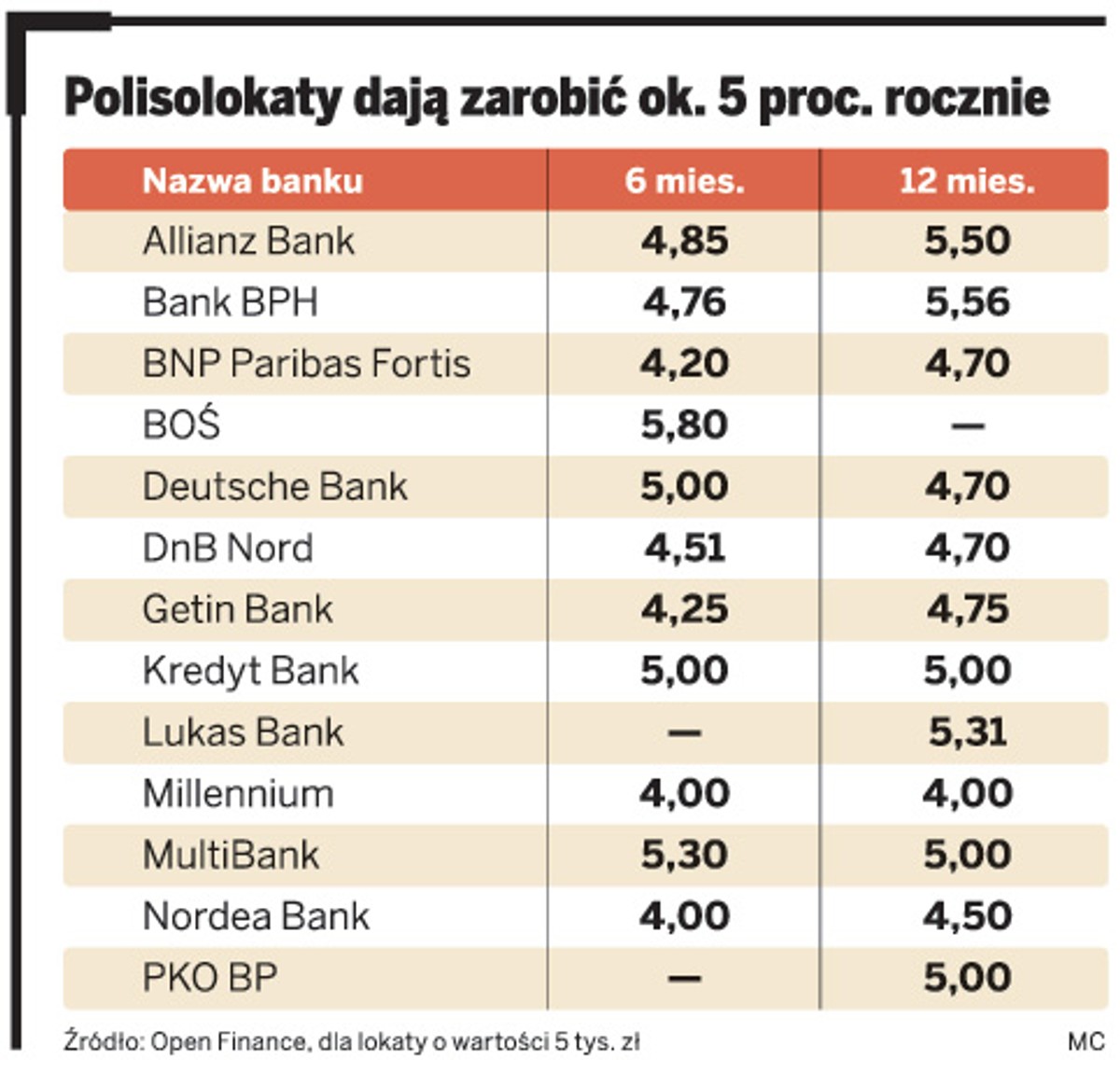 Polisolokaty daja zarobić ok 5 proc. rocznie