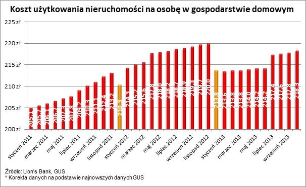 Koszt użytkowania nieruchomości na osobę w gospodarstwie domowym