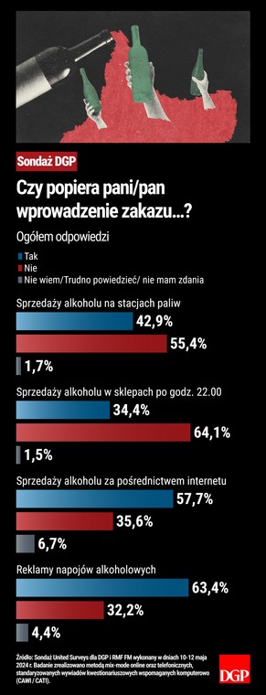Sondaż - Alkohol - Ogółem odpowiedzi
