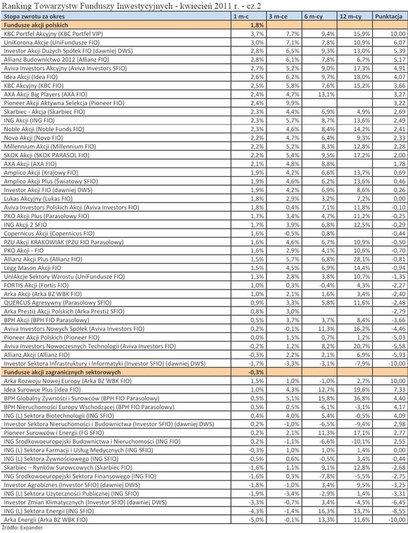 Ranking Towarzystw Funduszy Inwestycyjnych - kwiecień 2011 r. - cz.2