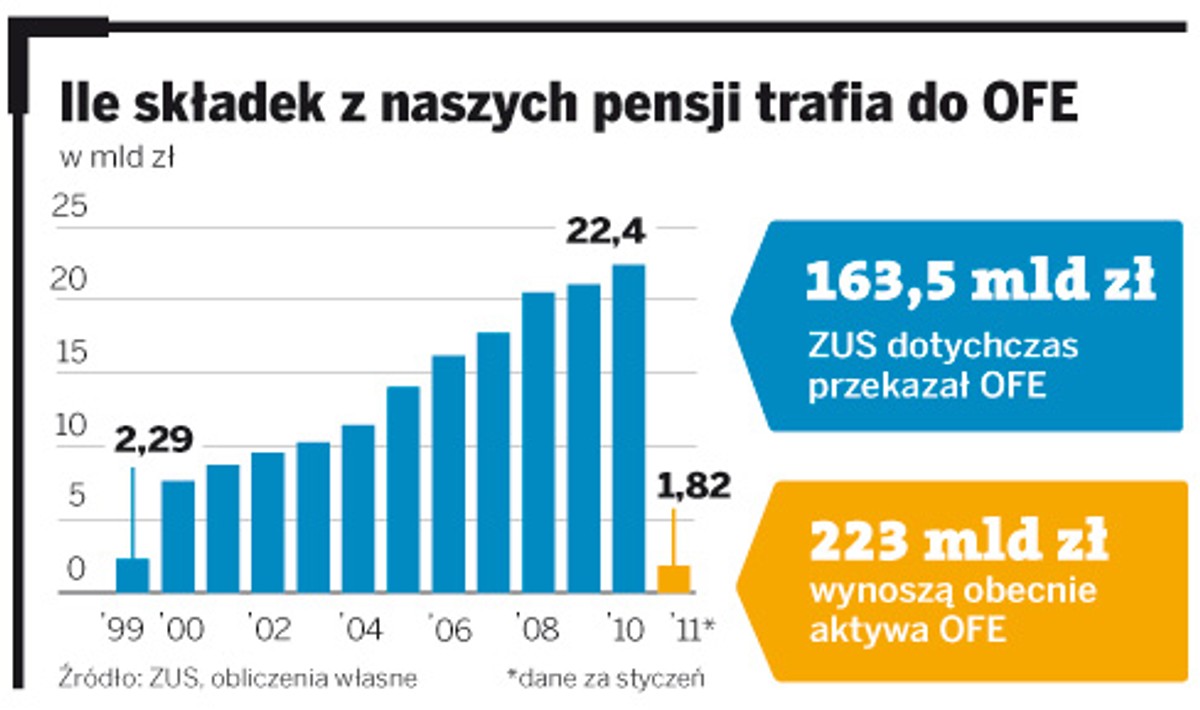Ile składek z naszych pensji trafia do OFE