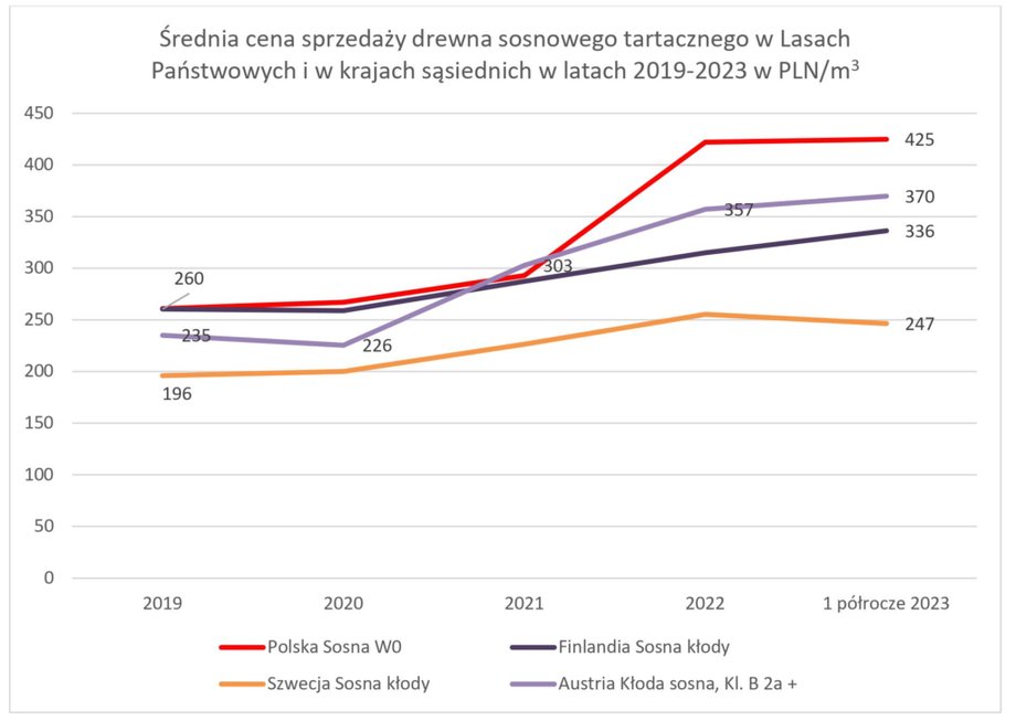 Tak kształtują się ceny drewna w Europie