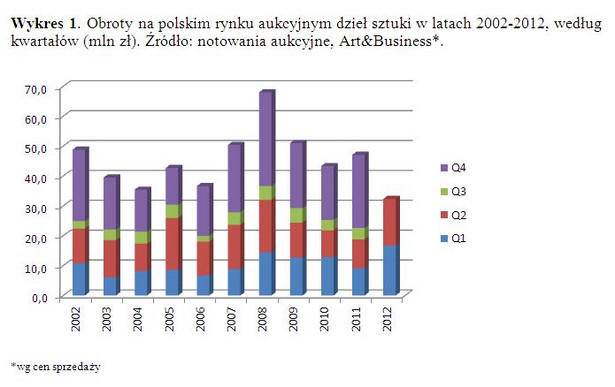 Obroty na polskim rynku aukcyjnym dzieł sztuki w latach 2002-2012, według kwartałów (mln zł).