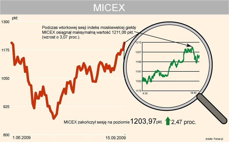 Micex kurs