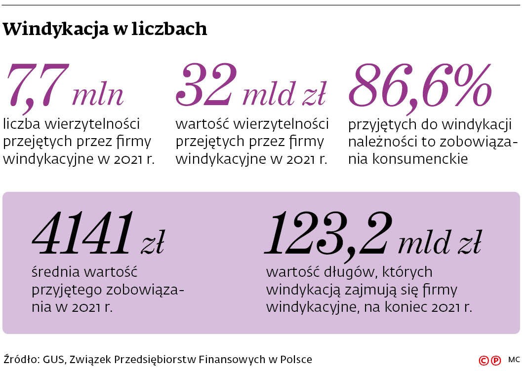 Windykacja w liczbach