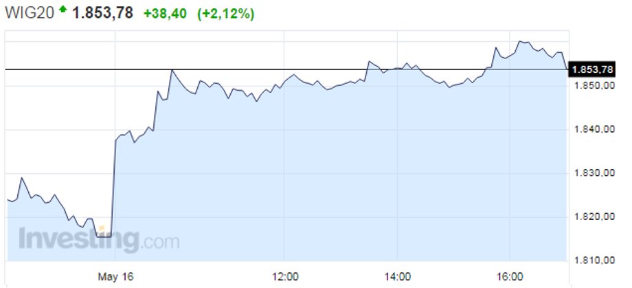 WIG20 urósł dzisiaj o ponad 2 proc. Sesja przebiegła spokojnie